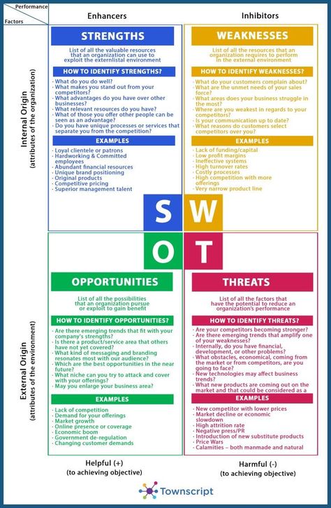 Swot Analysis Template, Business Strategy Management, Leadership Management, Work Skills, Business Leadership, Project Management Tools, Swot Analysis, Business Analysis, Business Analyst