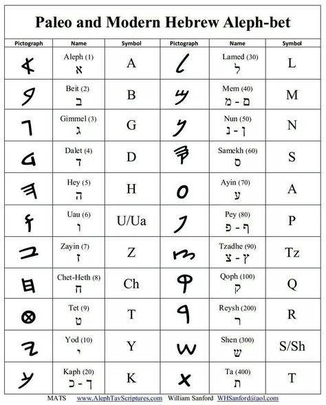 Paleo Hebrew Paleo Hebrew Alphabet, Ancient Hebrew Alphabet, Ancient Alphabet, Hebrew Alphabet Letters, Learn Hebrew Alphabet, Alphabet Chart Printable, Hebrew Vocabulary, Learning Hebrew, Paleo Hebrew