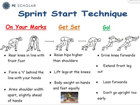 Athletics - Sprint Start Technique Resource Cards These are 2x Sprinting resource cards I have used in the past. Enjoy! https://www.pescholar.com/resource/athletics-sprint-start-technique Sprint Start Technique, Sprinting Form, Track Workouts For Sprinters, Track Drills, Athletics Training, Track Workout Training, Track Coach, Adapted Physical Education, Track Mom