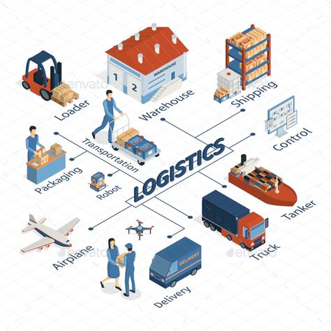 Logistics Isometric Flowchart Composition by macrovector | GraphicRiver Logistics Design, Logistics Network, Warehouse Logistics, Supply Chain Logistics, Logistics Management, Logistics Transportation, Packers And Movers, Supply Chain Management, Smart City