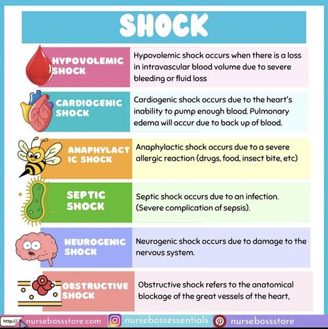 Shock Nursing Cheat Sheets, Ace Inhibitors Nursing Pharmacology, Critical Care Nurse, Pharmacology Mnemonics Nsaids, Coagulation Factors Mnemonics, Advanced Pathophysiology Nursing, Contact Precautions Nursing Mnemonics, Nursing School Prep, Septic Shock