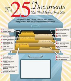 The important documents for when you die. Plan for these things, it'll happen eventually. #ACP Family Emergency Binder, Estate Planning Checklist, Emergency Binder, Emergency Prepardness, Emergency Preparedness Kit, Organizing Paperwork, Divorce Papers, Family Emergency, Emergency Preparation