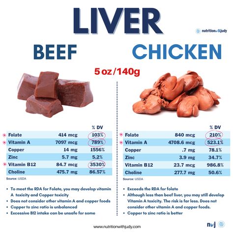 Microblog: Best Sources of Folate. Why Do We Think Folate Is Best From Beef Liver? - Nutrition With Judy Beef Liver Benefits, Folate Benefits, Liver Benefits, Foods High In Folate, Ketovore Recipes, Folate Rich Foods, Folate Foods, Liver Nutrition, Keto Simple