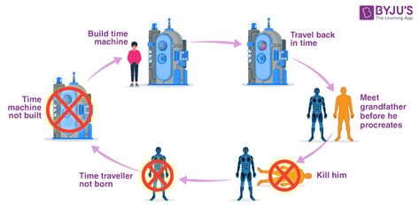 Grandfather Paradox and time travel Speech Topics For Kids, Bootstrap Paradox, Maths Syllabus, Second Law Of Thermodynamics, Classical Physics, Class 6 Maths, Concept Of Time, Time Traveller, General Relativity