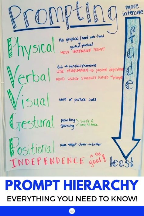 Are you a special education teacher interested in learning more about the prompt hierarchy? Today I am sharing everything you need to know about prompting which is usually associated with ABA or intensive teaching settings. However, prompts can be useful in any setting where we want to guide a special education student to an errorless response and promote independence! Learn more about special education visuals and how to fade your prompts. Prompt Hierarchy, Elementary Special Education, Teaching Executive Functioning, Classroom Assistant, Elementary Special Education Classroom, Special Education Lesson Plans, Asd Classroom, Middle School Special Education, Classroom Assessment