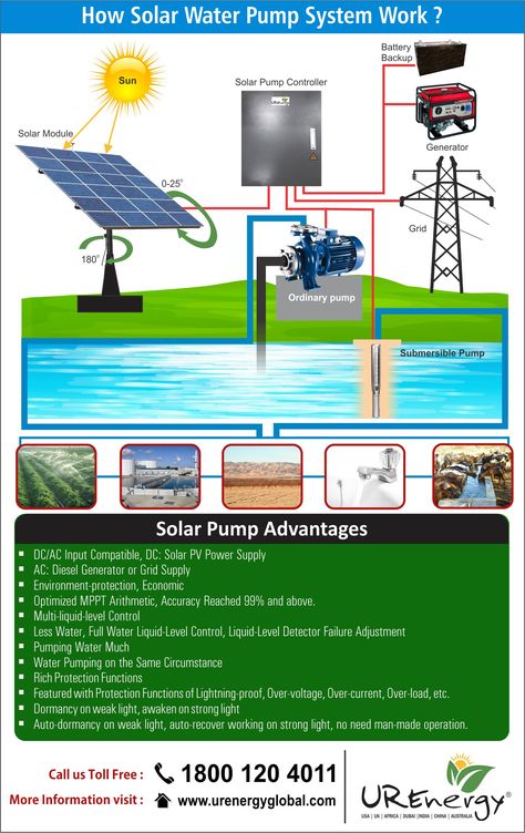 How #solar #water #pump #system #work?  #solar #pump #advantages #Environment - #protection #Economically #cheap  For more info visit: www.urenergyglobal.com/3-hp-solar-water/  Call us Toll Free : 1800 120 4011 Solar Water Pumping System, Water Pump System, Solar Energy Design, Solar Pond, Solar Water Heating System, Solar Pump, Renewable Energy Technology, Solar Water Heating, Environment Protection