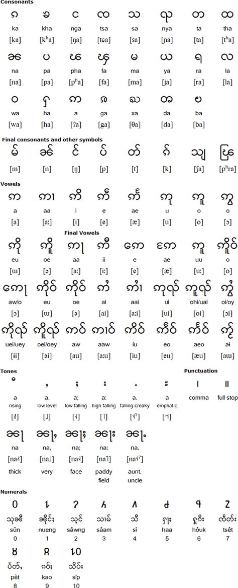 Shan alphabet, pronunciation and language Us Map Printable, Burmese Language, Language Symbols, Declaration Of Human Rights, Writing Systems, Greek Alphabet, Fancy Letters, Type Of Writing, Vowel Sounds