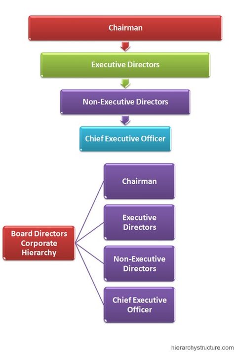 Floating Architecture, Director Chair, Org Chart, Teamwork Quotes, Business Model Canvas, Directors Chair, Chief Executive Officer, Business Skills, East Germany