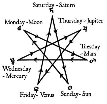 The Secret Language Of Weekdays Planetary Hours, Witchy Lifestyle, Tarot Tricks, Traditional Astrology, 7 Pointed Star, Banishing Ritual, Spiritual Witch, Planet Order, Time Magic