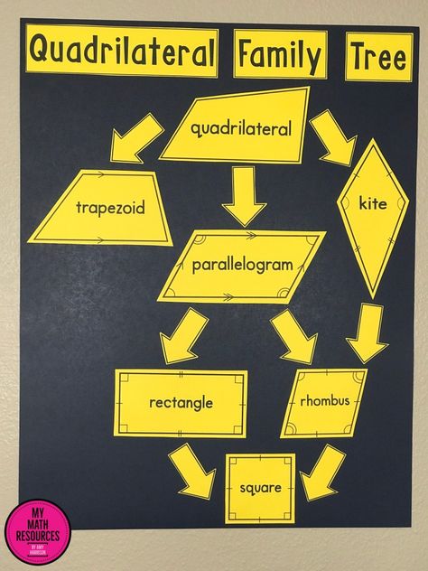 My Math Resources - Quadrilateral Hierarchy Poster, Bulletin Board, & Anchor Chart 5.G.B.3 & 5.G.B.4 Quadrilateral Family Tree, Hierarchy Poster, Math Bulletin Boards Elementary, Math Vocabulary Activities, Math Bulletin Boards, Math Models, Math Classroom Decorations, Math Charts, Math Anchor Charts