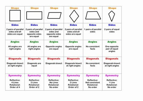 Properties Of Quadrilaterals, Quadrilaterals Worksheet, Maths Problems, Maths Geometry, Graphing Inequalities, Rotational Symmetry, Persuasive Writing Prompts, Grade 5 Math, Graphing Linear Equations