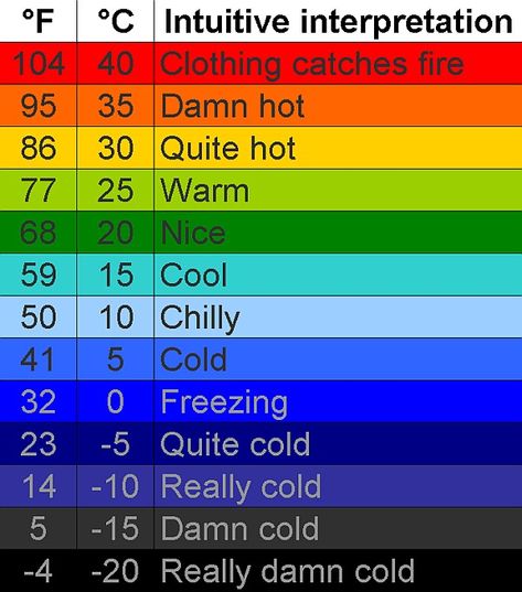 I tend to prefer cooler temperatures; YMMV. When out for a brisk walk, move the descriptions down a block or two. Temperature Afghan, Temperature Quilt, Weather Temperature, Temperature Chart, Temperature Blanket, Crochet For Beginners Blanket, Manta Crochet, Quilts Ideas, Wool Throw