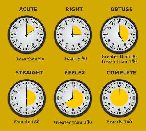 Six Types of Angles by SrrReal Types Of Angles Chart, Angles Math Geometry, Math Classroom Posters, Angles Math, Learning Websites For Kids, Geometry Formulas, Types Of Angles, Teaching Geometry, Math Classroom Decorations