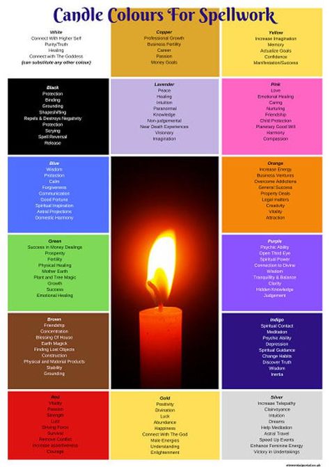 Try out these meanings for the main mystic candle colours. Candle Colors, Candle Color Meanings, Candle Meaning, Candle Magic Spells, Candle Picture, Candle Magick, Wiccan Spell Book, Witchcraft Spell Books, Witch Spell Book