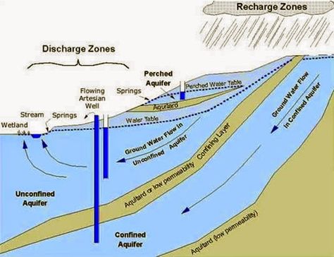 When you think of moving water, you likely think of babbling brooks, flowing streams, or raging rivers. Water moves on the surface quite easily, but it also moves underground as well. Groundwater, which is water below Earth's surface, Idaho State University, Meridian Idaho, Physical Geography, Computer Science Engineering, Idaho State, Sport Quotes Motivational, Earth And Space Science, Teaching Biology, Earth Surface