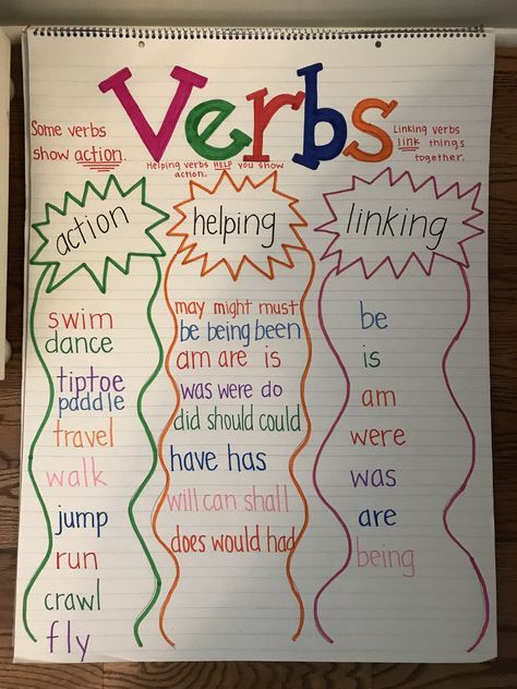 Types Of Verbs Anchor Chart, Verb Anchor Chart 3rd Grade, Compound Words Anchor Chart 2nd Grade, Small Group Anchor Chart, 5th Grade Lesson Ideas, Adverb Activities 4th Grade, English Tutoring Ideas, 4th Grade Learning Activities, Linking Verbs Anchor Chart