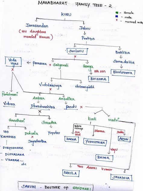 Family Tree of the Kuru Dynasty Krishna Family Tree, Mahabharat Family Tree, Mahabharat Wallpapers, Mahabharata Characters, Mahabharat Facts, Upsc Notes, Ias Study Material, Ancient Indian History, Indian Mythology