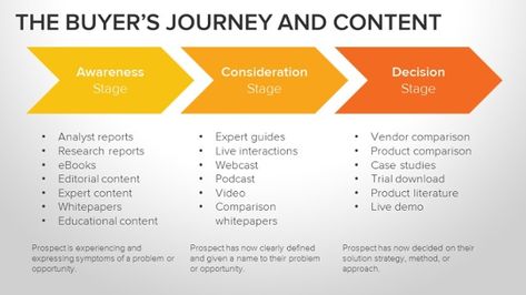 Buyers Journey, B2b Marketing Strategy, Buyer Journey, Case Study Template, Marketing Plans, Social Media Marketing Manager, Customer Journey, Growth Marketing, Email Marketing Campaign