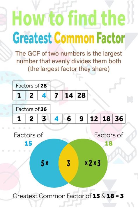 Math project for Grade 6 about how to find the greatest common factor (GCF) Greatest Common Factor, Greatest Common Factors, Common Factors, Math Projects, Grade 6, How To Find, Project Management