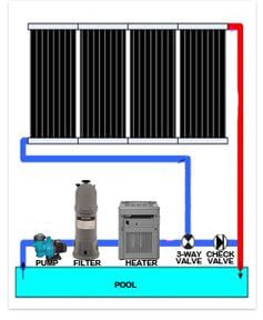 Above Ground Pool Heater, Diy Pool Heater, Water Heater Diy, Solar Pool Heater Diy, Cold Pool, Pool Solar Panels, Pool Warmer, Solar Pool Heating, Heat Pump Installation