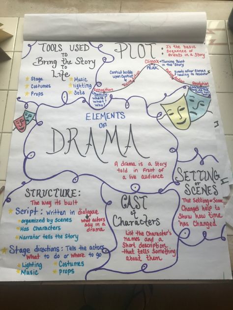 Elements of drama Elements Of Drama Anchor Chart, Drama Anchor Chart, Drama Notes, Drama Club Ideas, Play Writing, Poetry Anchor Chart, Drama Journal, Thanksgiving Play, Middle School Drama