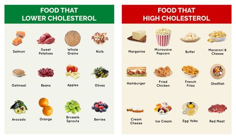 Good and Bad Cholesterol Food Chart Bad Cholesterol Foods, Low Cholesterol Food List, Cholesterol Friendly Recipes, Low Cholesterol Diet Plan, High Cholesterol Foods, Lower Cholesterol Naturally, Carb Counter, No Sodium Foods, Cholesterol Foods