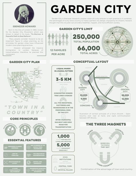 Garden City is Ebenezer Howard's utopian vision of a city wherein is main premise is it combines the advantages of a city and a country to make a perfect city design, enjoyed by its citizens. Howard thought that this city plan can provide a healthier, happier, and more efficient society. Radial City Planning, Urban Planning Infographic, City Planning Design Layout, Utopian Architecture, City Infographic, Utopian City, Garden City Movement, Movement Architecture, Indesign Layout