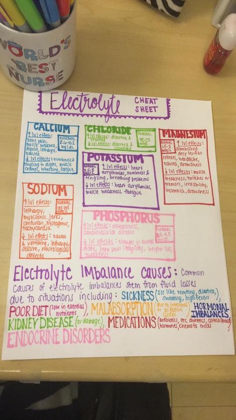 Electrolyte Cheat Sheet Electrolytes Nursing, Nursing Labs, Nursing Study Tips, Nursing Cheat Sheet, Nursing Cheat, Nursing Information, Lpn Schools, Nursing Board, Nursing Mnemonics