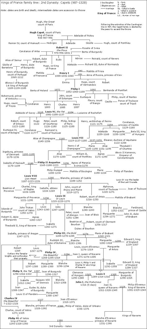 Ancestry Tree, Royal Lineage, Pedigree Chart, Family Tree Research, Royal Family Trees, Genealogy Chart, French Royalty, Uk History, Ancestry Genealogy