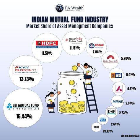 💰 Investing in mutual funds is a smart move for your future! 📈 Check out the top asset management companies in the Indian Mutual Fund Industry as of August 2024. Which one are you investing in? 🤔 #MutualFunds #InvestmentGoals #FinancialPlanning #India #MoneyMatters Mutual Funds India, Mutual Fund, Mutual Funds, Share Market, Asset Management, Management Company, Money Matters, Which One Are You, Financial Planning