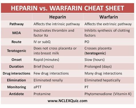 Heparin vs Warfarin Cheat Sheet #medschool #doctor #medicalstudent - Image Credits: Chantel Barnard Nursing Cheat, Nursing School Essential, Nursing Mnemonics, Nursing Student Tips, Pharmacy School, Cardiac Nursing, Pharmacology Nursing, Nursing School Survival, Critical Care Nursing