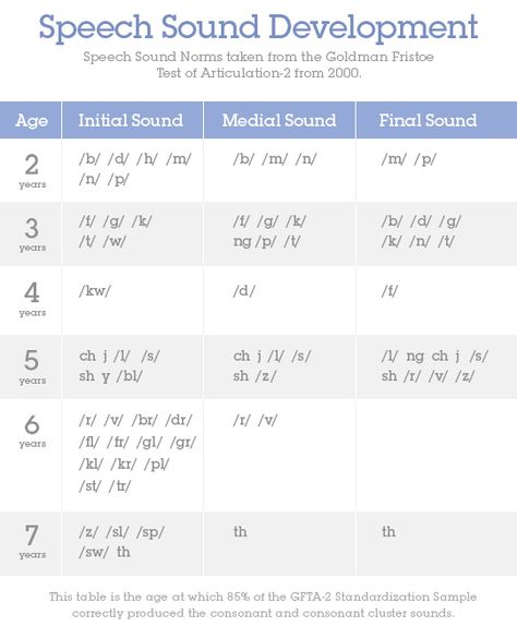 speech sound development chart Speech Sound Development Chart, Language Milestones, Rambo 3, Speech Articulation, Slp Activities, Language Disorders, Articulation Therapy, School Slp, Fluency Practice