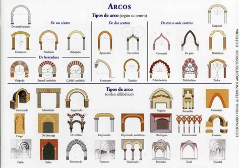 Architecture Tools, Church Design Architecture, Al Andalus, Mosque Architecture, Art Deco Home, Ap Art, Islamic Architecture, Architecture Sketch, Architectural Elements