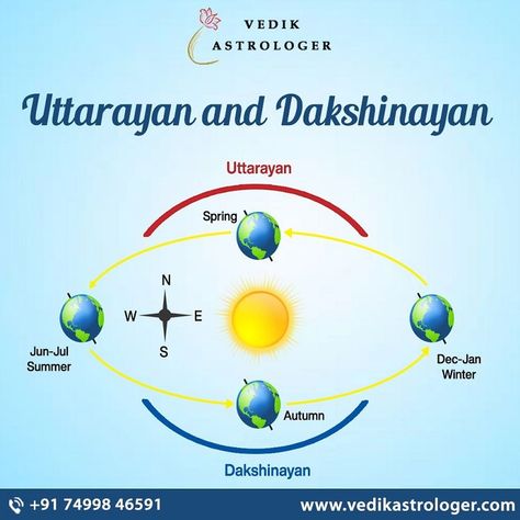 West East, Makar Sankranti, Summer Solstice, Winter Solstice, Us Map, East West, The Movement, Of The Earth, Pune