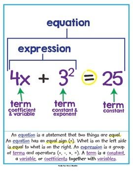 Free poster to help students recall the meanings of equation, expression, terms, and exponents. Two different orientations - landscape and portrait. Algebra Vocabulary, Math Expressions, Sixth Grade Math, Math Charts, Math Notebook, Coordinate Plane, Learning Mathematics, Algebraic Expressions, Maths Algebra