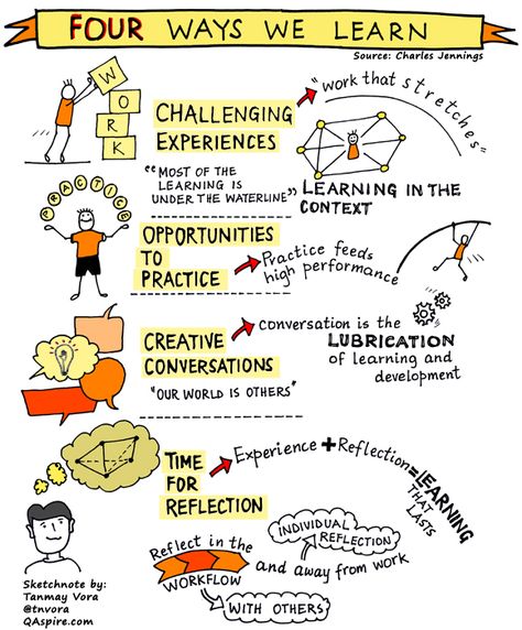 Learning Organization, Reflective Practice, Leadership Management, Instructional Coaching, Learning Strategies, Sketch Notes, Instructional Design, Learning Styles, Learning And Development