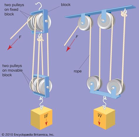 Pulleys And Gears, Pully System, Mechanical Advantage, Simple Machine, Block And Tackle, Mechanical Power, Engineering Tools, Force And Motion, Simple Machines