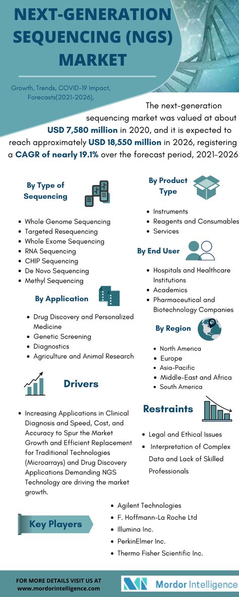 The Next-generation Sequencing Market is segmented by Type of Sequencing (Whole Genome Sequencing, Targeted Resequencing, Whole Exome Sequencing, RNA Sequencing, CHIP Sequencing, De Novo Sequencing, and Methyl Sequencing), Product Type (Instruments, Reagents and Consumables, and Services), End-User (Hospitals and Healthcare Institutions, Academics, and Pharmaceutical and Biotechnology Companies) #nextgeneration #sequencing #genomic #DNA #healthcare Next Generation Sequencing, Genome Sequencing, Personalized Medicine, Ethical Issues, Market Segmentation, Future Trends, Biotechnology, Life Science, Health Care