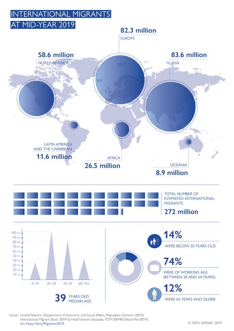 Number of international migrants by region at mid-year 2019 | Migration data portal Un Countries, Data Vizualisation, Infographic Map, Access Point, The Portal, Sustainable Development Goals, Map Design, International Students, United Nations