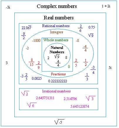 Classification-of-numbers-image(www.basic-mathematics.com) Basic Mathematics, Real Number System, Numbers Worksheet, Learning Mathematics, Maths Algebra, Math Notes, Number System, Physics And Mathematics, Real Numbers