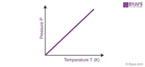 Gay-Lussac’s Law Gas Laws, Charles Law, Gay Lussac, Ideal Gas Law, Molecular Mass, Warning Labels, Pressure Cookers, Mobile Application, Chemistry