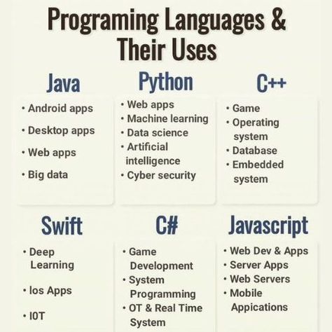 Programming Language and their Uses Programing Language, Basic Coding, Basic Computer Programming, Coding Lessons, Computer Science Programming, Data Science Learning, Learn Computer Science, Coding Tutorials, Programing Knowledge