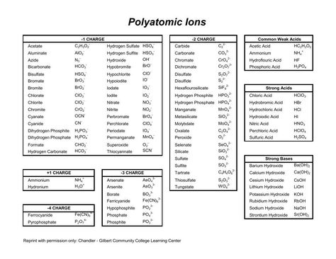 Chemistry Polyatomic Ions, Polyatomic Ions Chart, Chem Notes, Formula Chart, Organic Chemistry Study, Chemistry Posters, Chemistry Basics, Study Chemistry, School Homework