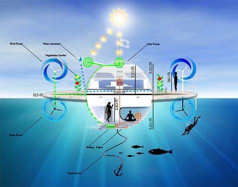 the UFO, or unidentified floating object, is an energy autonomous vessel capable of estimated speeds of up to three knots (3.5mph). Jet Capsule, Floating Homes, Futuristic House, Water Turbine, Floating Architecture, Floating Hotel, Floating Boat, Used Solar Panels, Water Generator