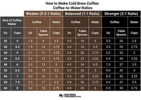 Cold Brew Ratio, Cold Brew Coffee Ratio, John Coffey, Cold Brewed Coffee, Coffee To Water Ratio, Cold Brew Coffee Recipe, Coffee Infographic, Making Cold Brew Coffee, Coffee Facts