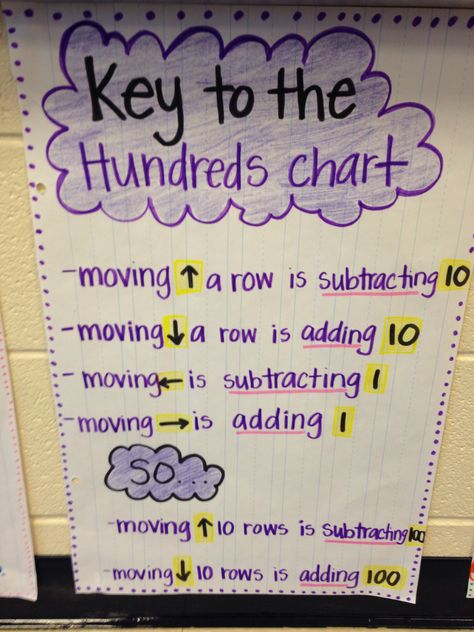 Hundreds chart anchor chart Adding Using A Hundreds Chart, Hundreds Chart Printable, Easy Math Games, 100s Chart, 100's Chart, Kindergarten Anchor Charts, Math Posters, Math Charts, Math Riddles