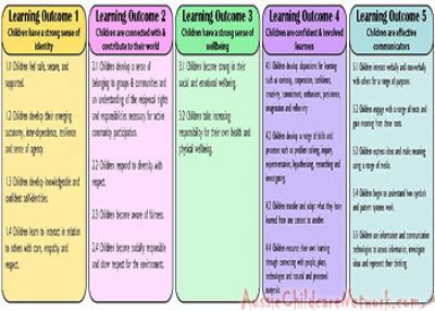 Eylf Outcomes, Eylf Learning Outcomes, Aussie Childcare Network, Learning Colours, Planning Cycle, Early Childhood Education Resources, Learning Stories, Learning Outcomes, Early Childhood Learning