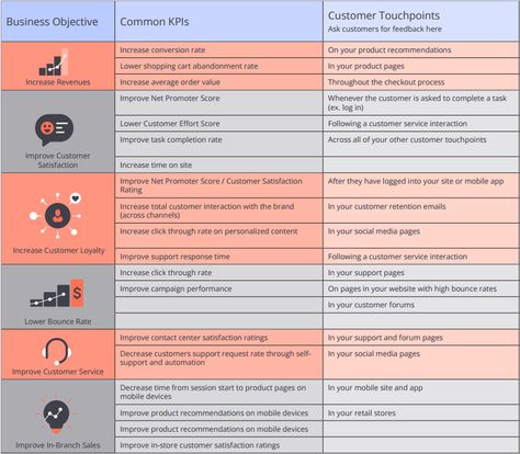 Customer Experience Cheat Sheet Customer Engagement, Good Customer Service, Cheat Sheet, Cheat Sheets, Customer Experience, Ux Design, Customer Service, Quick Saves, Design