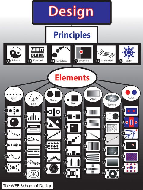 I was tasked with creating a poster that shows the six principles of design (balance, contrast, direction, emphasis, movement, and unity) and the seven elements of design (point, line, shape, size, value, texture, and color) and shows how each element can… Elements Of Design Point Examples, Principles Of Design Poster, Elements And Principles Of Design, Art Handouts, 7 Elements, School Site, Interior Design School, Art Theory, Art Elements