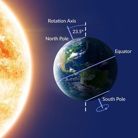 Summer Solstice Date, What Is Winter Solstice, What Is Summer Solstice, December Solstice, June Solstice, Solstice And Equinox, Longest Day Of The Year, Tropic Of Capricorn, The Longest Day